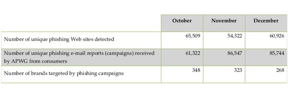 APWG Report on fishing emails