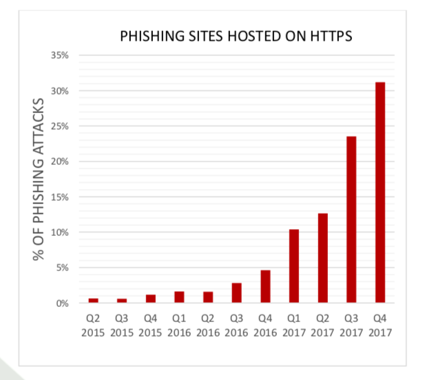 APWG phishing sites hosted on https