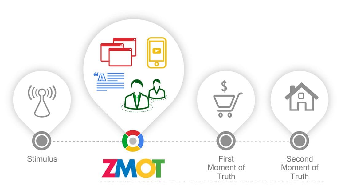 Zero moment of truth - zmot