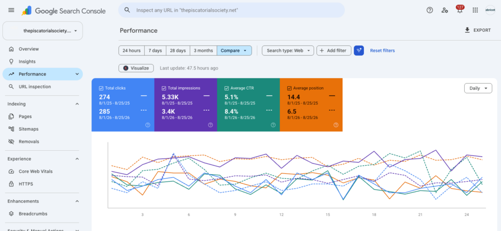 Google Search Console comparison showing The Piscatorial Society’s search performance before and after the new website launched