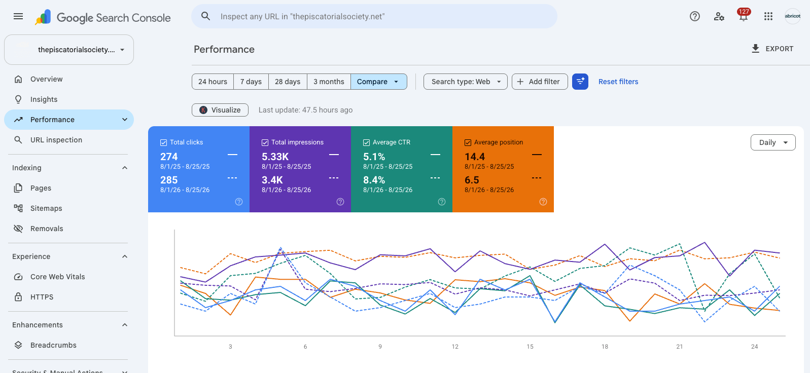 Google Search Console comparison showing The Piscatorial Society’s search performance before and after the new website launched